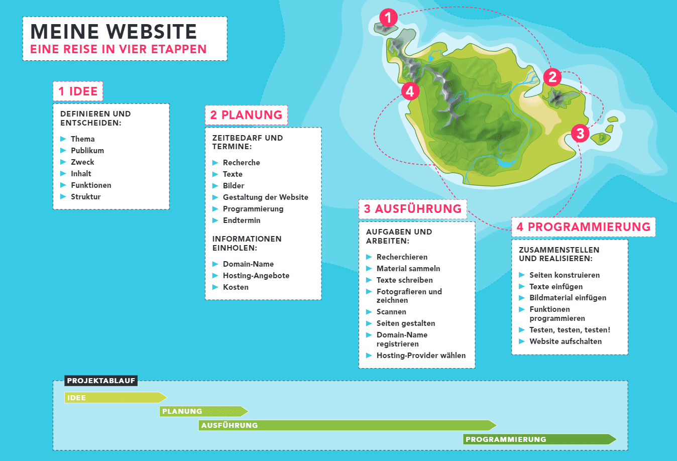 Wir haben heute den Projektablauf soweit als möglich verschriftlicht. 